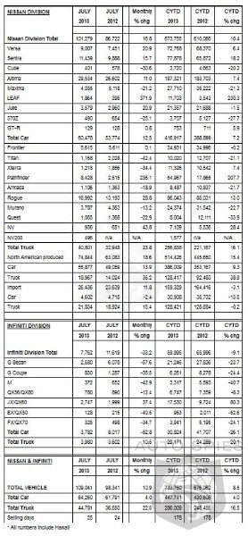 Nissan north america sales july 2012 #3