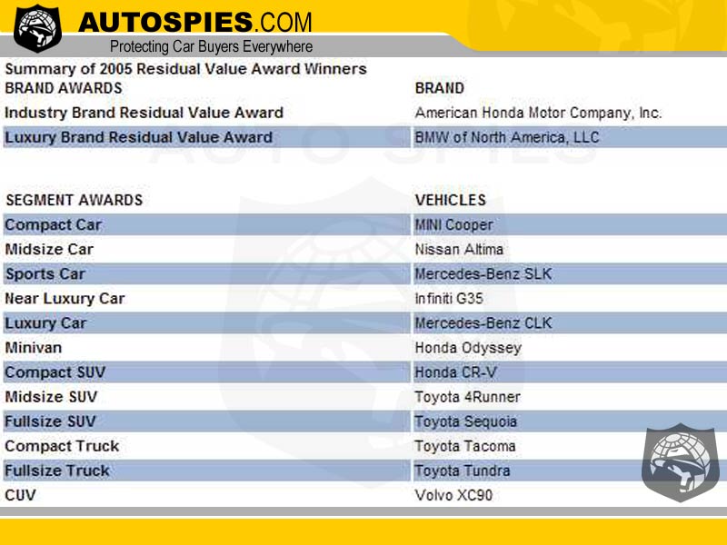 And the cars that have the highest resale value are? - AutoSpies