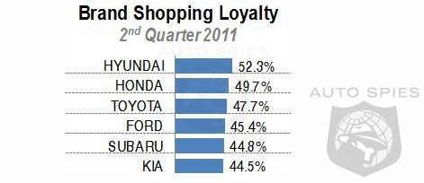 WHAT? Hyundai OUSTS Toyota and Honda To Become Number One In Brand Loyalty!