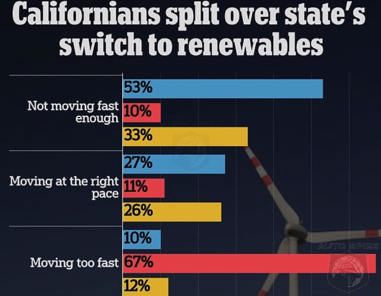 ONE-THIRD Of California Voters Believe The State Moving To EV's So Fast Will Send HOARDS Of Taxpayers To Arizona And Texas. Do You AGREE?