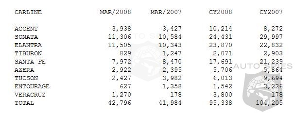 Hyundai Motor America Breaks March Record Up 2%