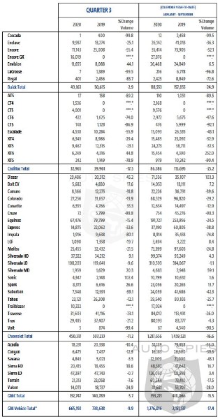 GM Sales Down 10% In 3rd Quarter Due To Lack Of Inventory - AutoSpies ...
