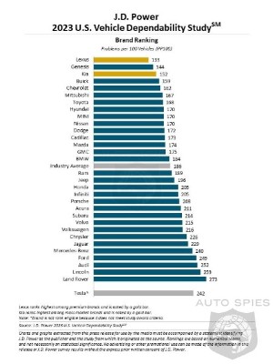 Lexus Claws Back To The Top Of JD Power Dependability Rankings ...