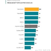 Tesla Dominates 2026 JD Power EV Ownership Satisfaction Study