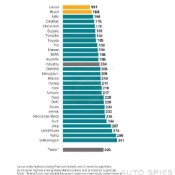 Lexus Buick And Mini At Top of The Most Reliable Vehicles In 2026