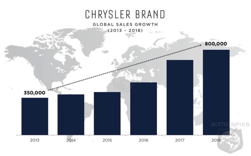 Chrysler's Plans To Double Sales By 2018- See What They Have Been Planning