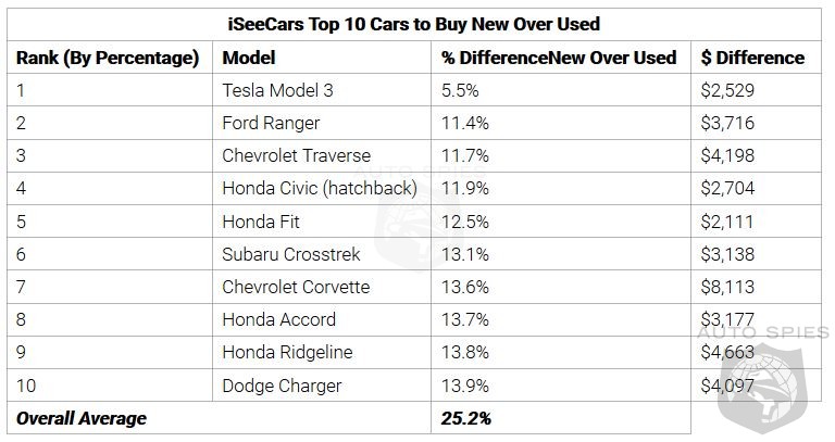 And the cars that have the highest resale value are? - AutoSpies