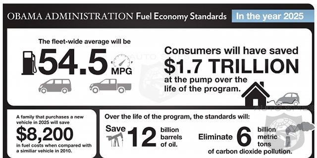 EPA Abandons Obama's 54.5 mpg CAFE Standard - Blames Consumers And Low Gas Costs