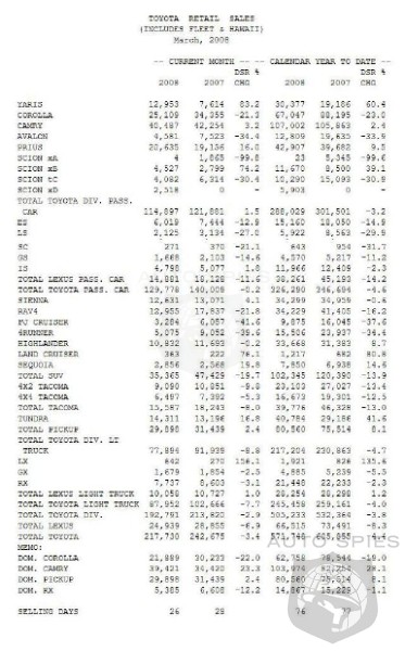 Toyota Sales Dip 3.4% In March Lexus Continues Slippage Down 6.9%