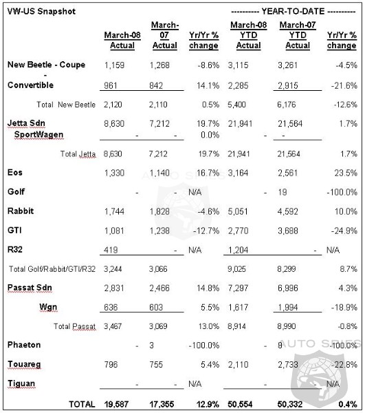 Volkswagen Bucks The Trend Up 12.9% In March