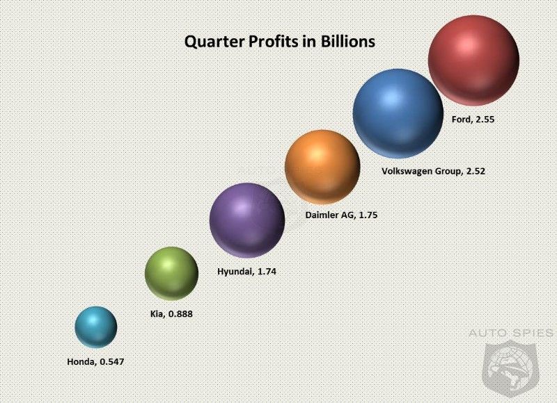Bottom Line: Ford the Most Profitable Brand So Far This Year