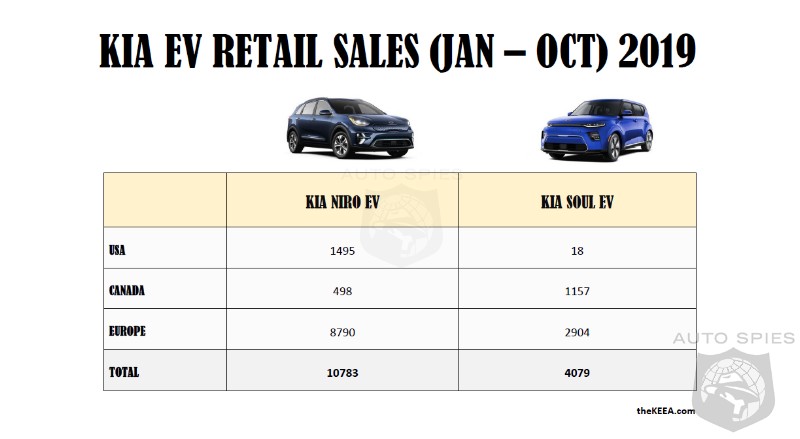 Kia EV sales in Europe, USA and Canada (2019) 